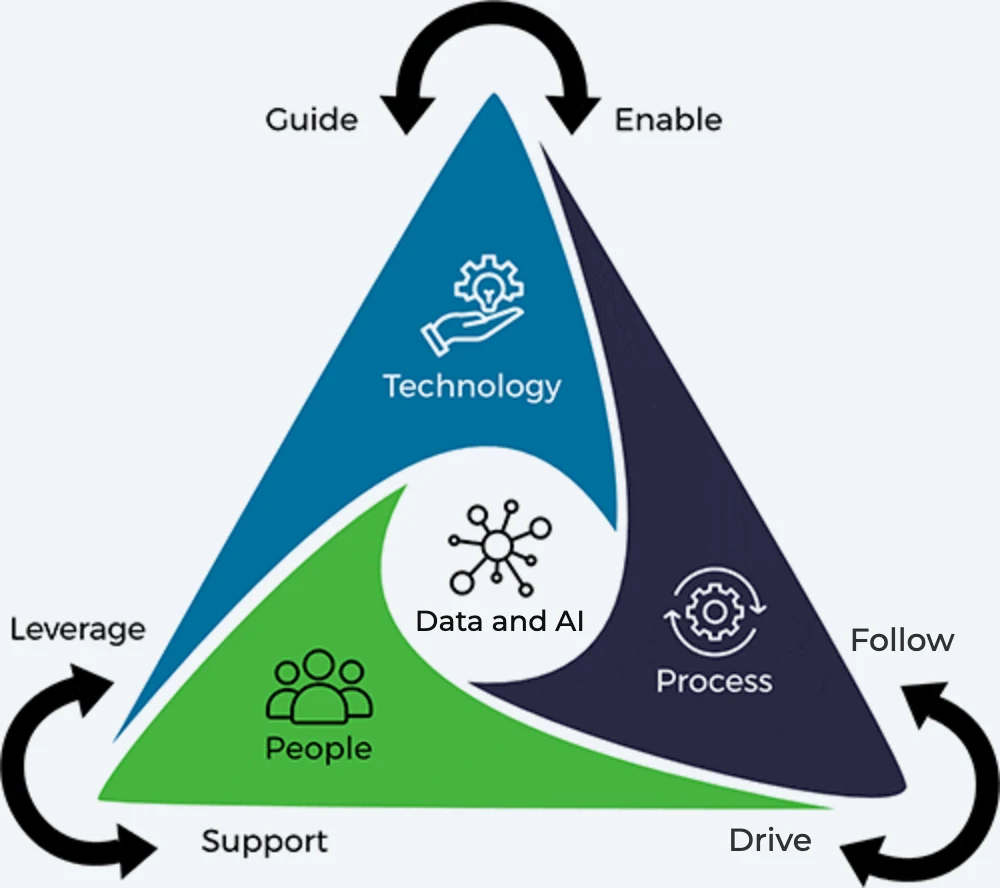People, process and technology, with data and AI at the centre
